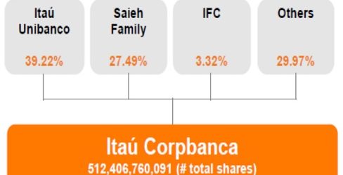 Ratifican directores de Itaú Corpbanca: Rogério Carvalho Braga y Matías Granata