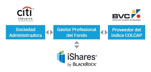 Fondo Bursátil iShares Colcap pagará dividendo de $75.27 por unidad de participación el próximo cuatro de junio