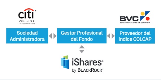 Fondo Bursátil iShares Colcap pagará dividendo de $75.27 por unidad de participación el próximo cuatro de junio