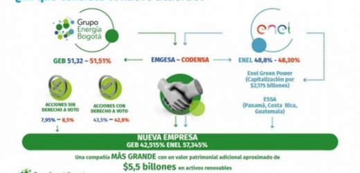 Enel Américas notificó a la SEC cómo reorganizará negocios con Grupo Energía de Bogotá