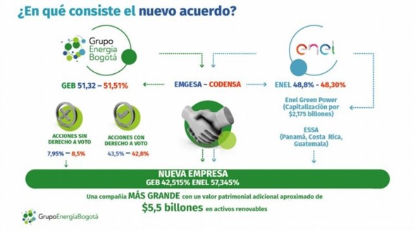 Enel Américas notificó a la SEC cómo reorganizará negocios con Grupo Energía de Bogotá