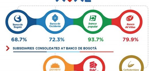 Junta Directiva de Grupo Aval aprobó la creación de un Comité de Riesgos para la holding