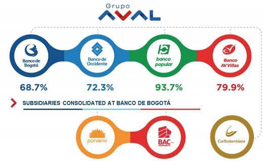Junta Directiva de Grupo Aval aprobó la creación de un Comité de Riesgos para la holding
