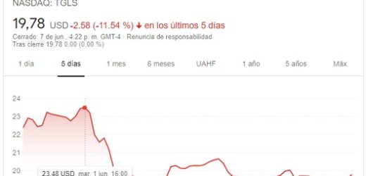 Tecnoglass decidió mantener dividendo en apenas 11 centavos de dólar y Nasdaq le cobra el 11,54%