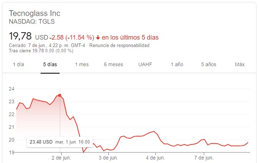Tecnoglass decidió mantener dividendo en apenas 11 centavos de dólar y Nasdaq le cobra el 11,54%