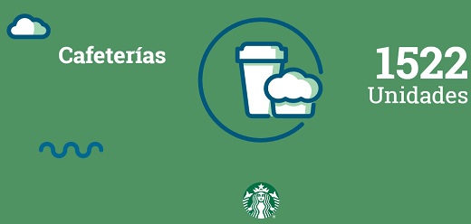 $27.323 millones del grupo mexicano Alsea y Nutresa para expansión en Colombia de franquicia de las cafeterías Starbucks
