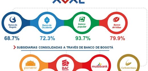 J.P.Morgan rebajó a infraponderar recomendación del Grupo Aval y le alertó por la amenaza de las fintechs