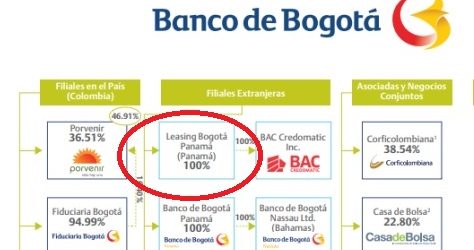 Tras escisión de Leasing Bogotá S.A. Panamá del Banco de Bogotá se enlistará en la Bolsa de Colombia