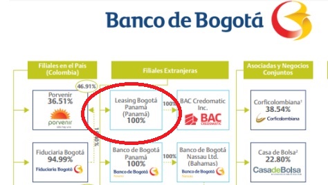 Tras escisión de Leasing Bogotá S.A. Panamá del Banco de Bogotá se enlistará en la Bolsa de Colombia
