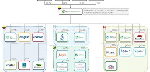 Bogotá sale a explorar la democratización del 9,4% de sus acciones en el Grupo de Energía GEB (por $2,1 billones)