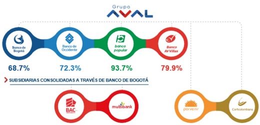 Grupo Aval dice ahora que si habrá Asamblea este viernes pero que no se tratará escisión