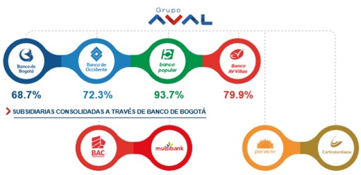 Grupo Aval dice ahora que si habrá Asamblea este viernes pero que no se tratará escisión