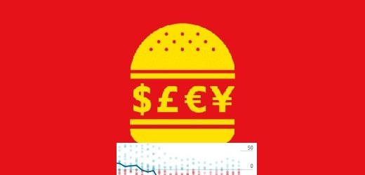 Una Big Mac cuesta COP12.950 en Colombia y US$5,81 en Estados Unidos: el peso subvaluado 43,5%