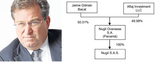 Con inyección de $1,76 billones a Nugil, inversiones de Gilinski para capitalizar holdings y OPAs a Nutresa y Sura suman $3,15 billones