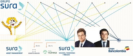 Por las terceras OPA´s, Gilinski dispuesto a pagar hasta US$306 millones por Grupo Sura y US$692 millones por Grupo Nutresa