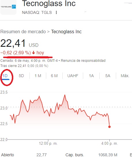 Acción de Tecnoglass