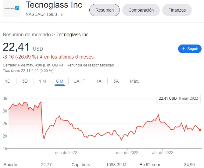 Acción de Tecnoglass