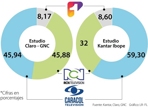 Arrancó guerra sobre medición de audiencias de TV en Colombia: Ibope vs. Claro – Centro Nacional de Consultoría