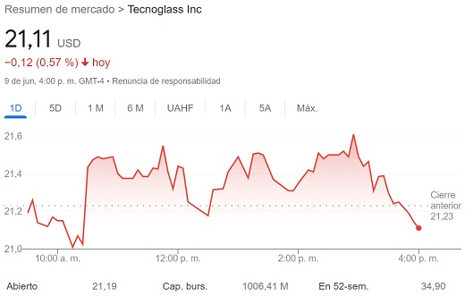 Tecnoglass se hunde