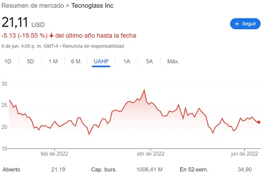 Tecnoglass se hunde