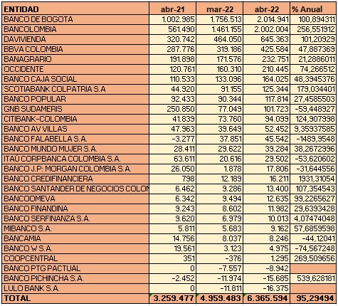 bancos en Colombia