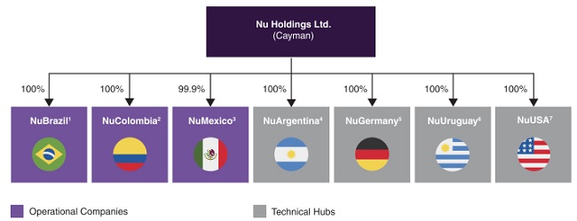 Nu Holdings