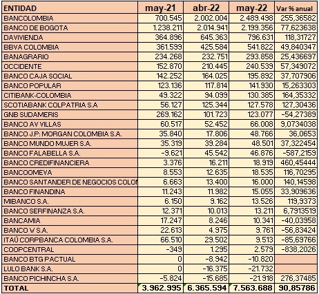 bancos en Colombia