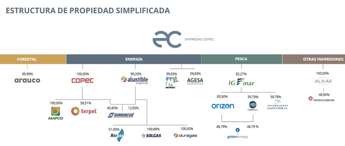 Empresas Copec