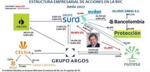 Comienzan los tiros al decreto “con nombre propio” (GEA – Gilinski): a la controlada le está prohibido caer en imbricación (convertirse en socia de su controlante)