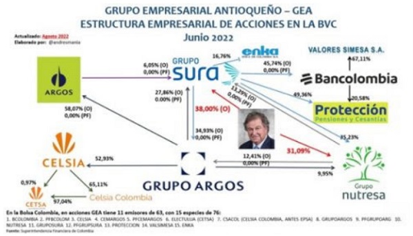 Comienzan los tiros al decreto “con nombre propio” (GEA – Gilinski): a la controlada le está prohibido caer en imbricación (convertirse en socia de su controlante)