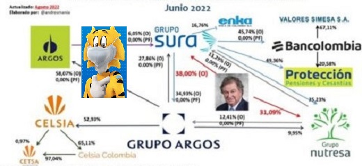 El mapa del GEA a junio 2022: tras cinco OPAs efectivas, Gilinski logró el 38% de las acciones de Grupo Sura y el 31,09% de Nutresa