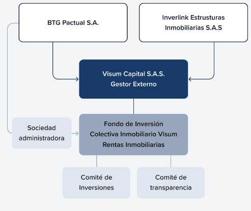 Visum Rentas Inmobiliarias