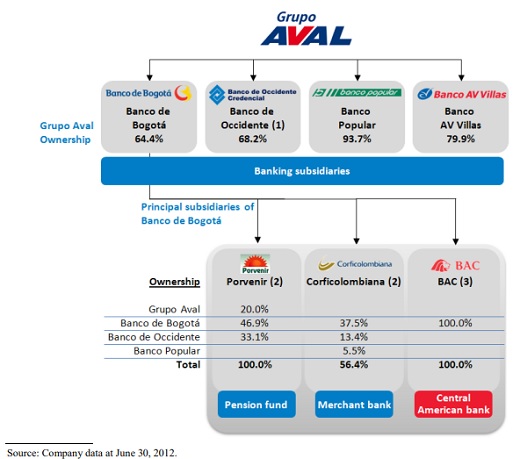 Grupo Aval Limited
