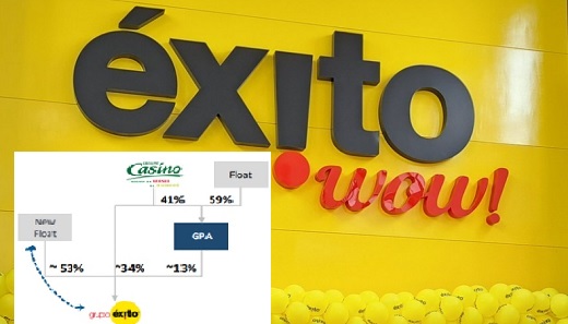 Escisión de Éxito de Companhia Brasileira de Distribuição no es vista con buenos ojos por Fitch Ratings