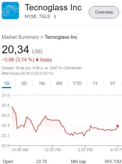 Tecnoglass perdió