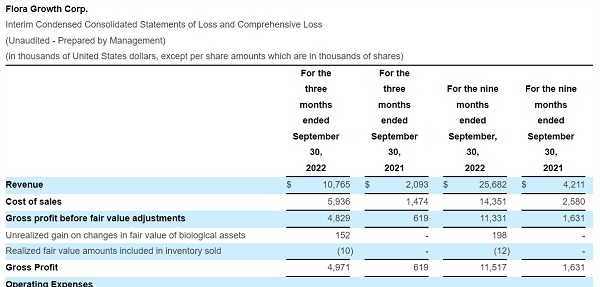 Flora Growth Corp.