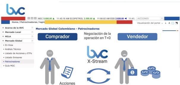 Grupo Bancolombia y BlackRock listan en bvc (al Mercado Global Colombiano -MGC-) diez nuevos ETFs Globales