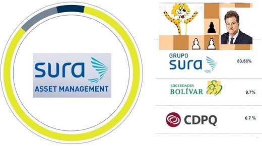 Sura reveló impacto de “salida” de socios  Munich, Cdpq y Bolívar: $2,68 billones bajaron patrimonio y re expresa balances del 2021