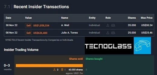 Tecnoglass elevó dividendo en efectivo del cuarto trimestre a US$0.075 por acción, pero Wall Street prosigue castigo