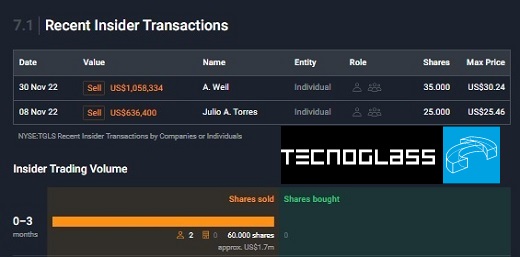 Tecnoglass elevó dividendo en efectivo del cuarto trimestre a US$0.075 por acción, pero Wall Street prosigue castigo