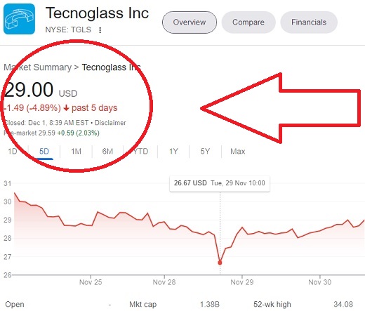 Tecnoglass asegura