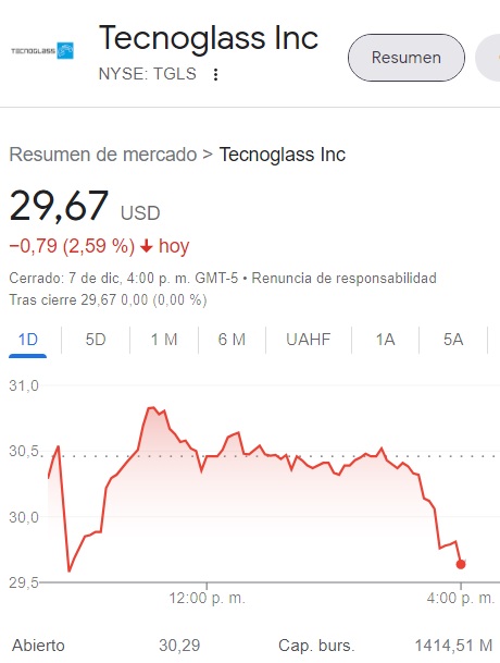 Tecnoglass elevó dividendo