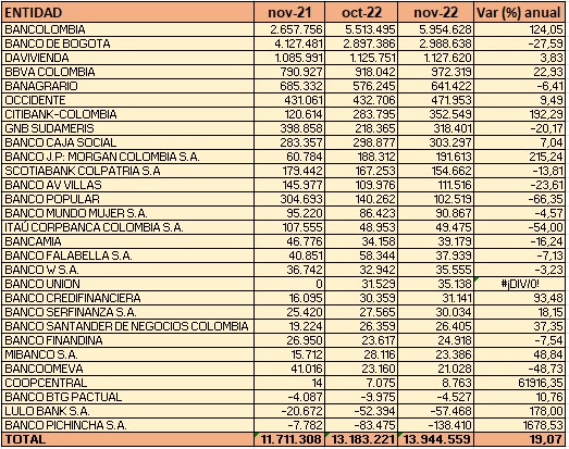 bancos en Colombia