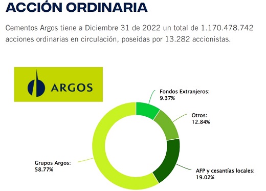 Cementos Argos