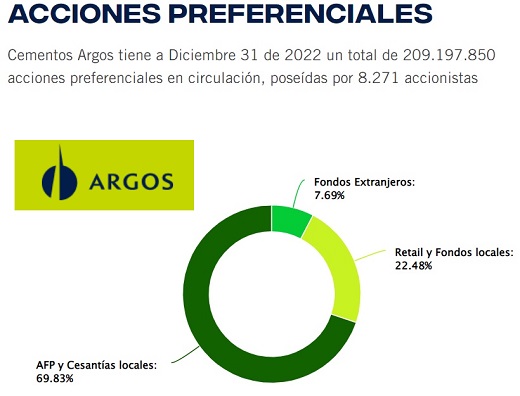 Cementos Argos