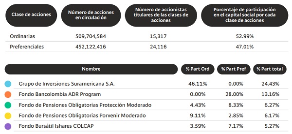 Grupo de Inversiones Suramericana