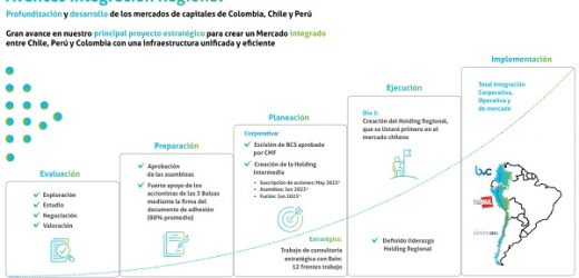 Antes del diez de mayo asamblea de fusión y creación del holding que controlará las bolsas de Santiago, Lima y Colombia, integradas