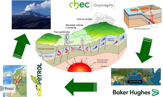 Ecopetrol, Baker Hughes y la Chec estructurarán estudio de factibilidad de proyecto de geotermia en Valle de Nereidas, Caldas