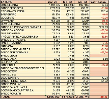 bancos en Colombia