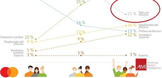 Número de consumidores Latam que sólo usa efectivo – que no tiene una cuenta financiera – bajó dramáticamente de 45% a 21% tras Covid
